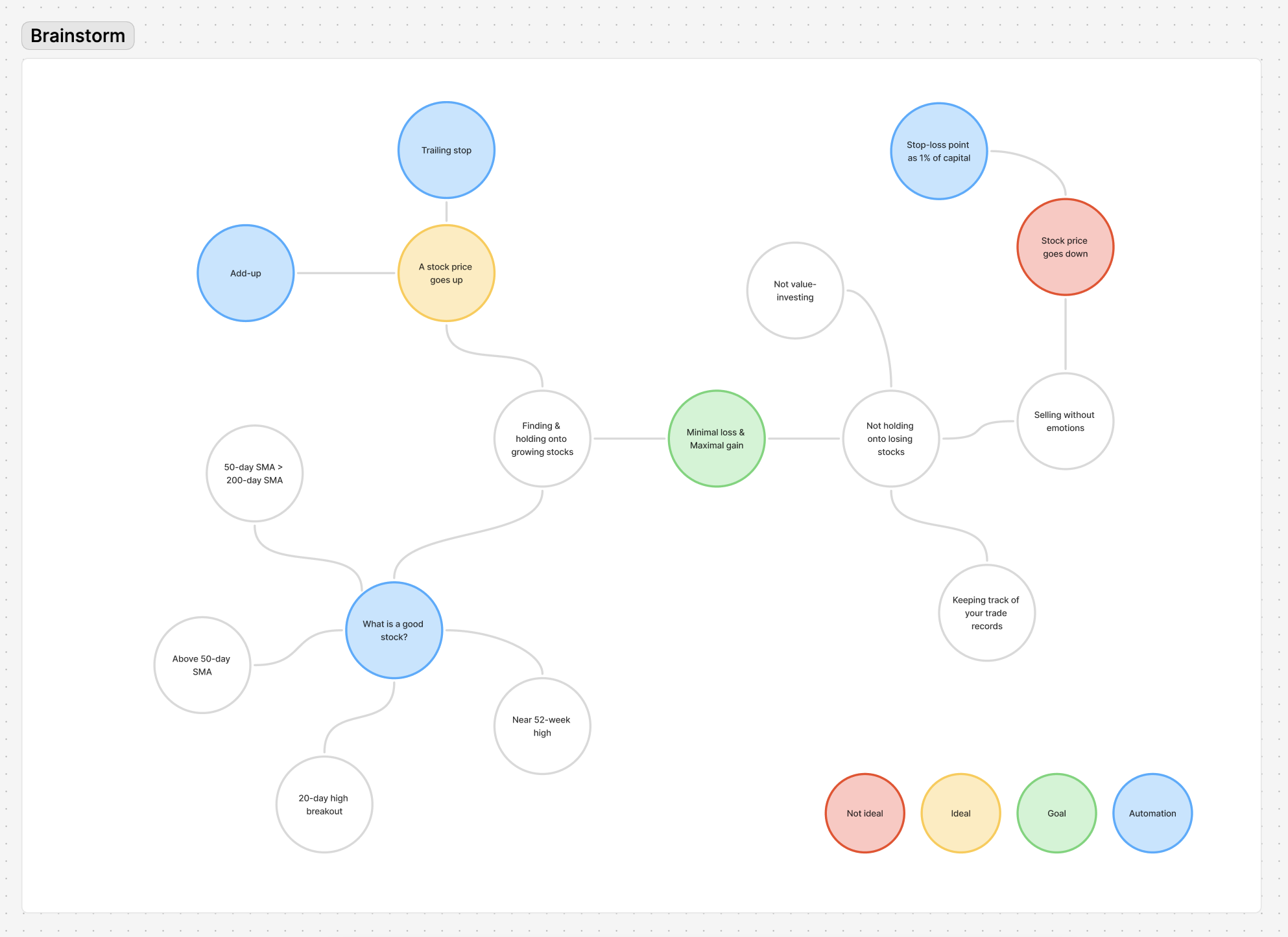 Trading Brainstorm