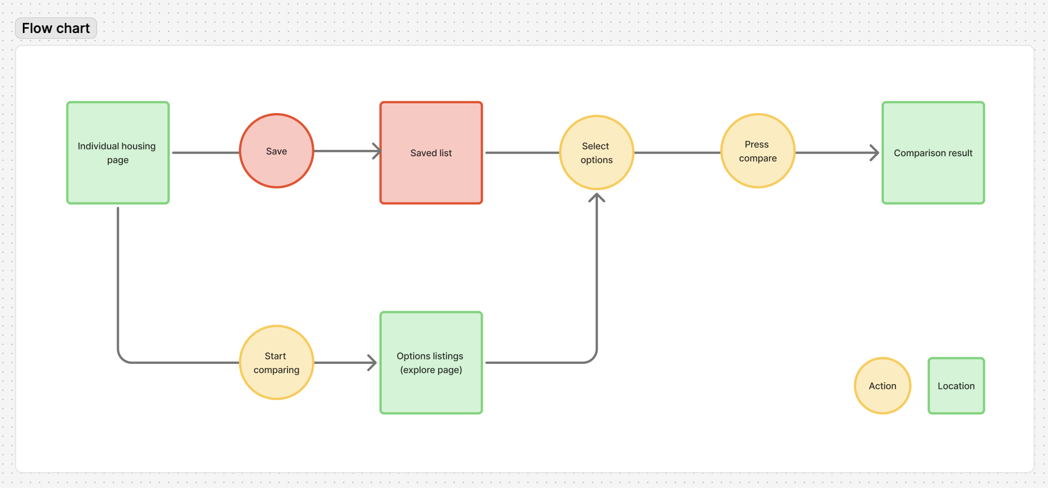 Flowchart